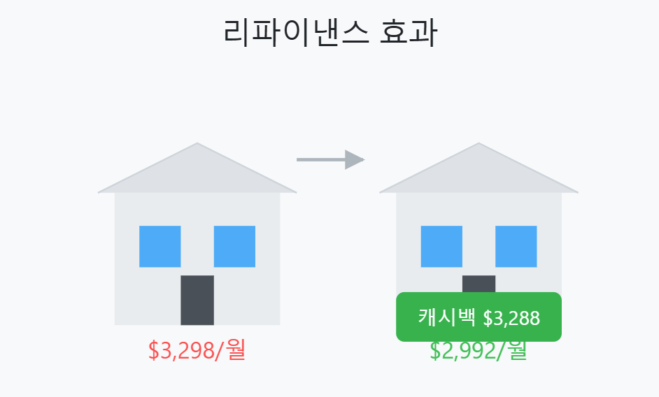 리파이낸스 효과