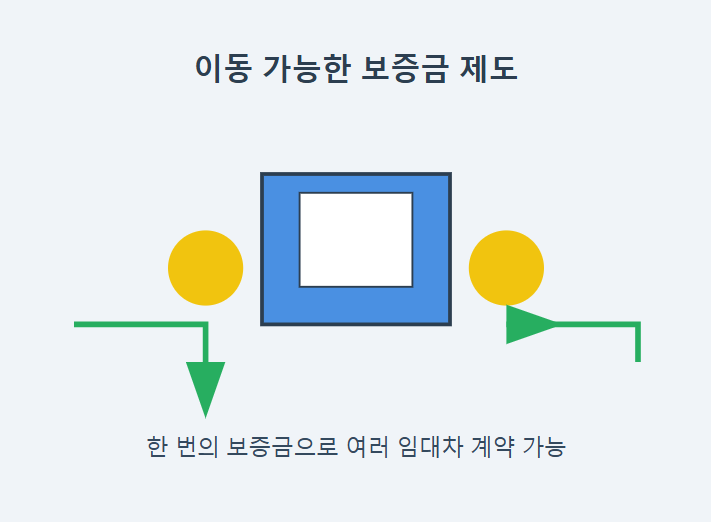 임대보증금