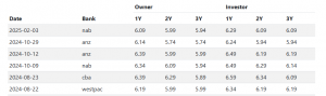 interest table